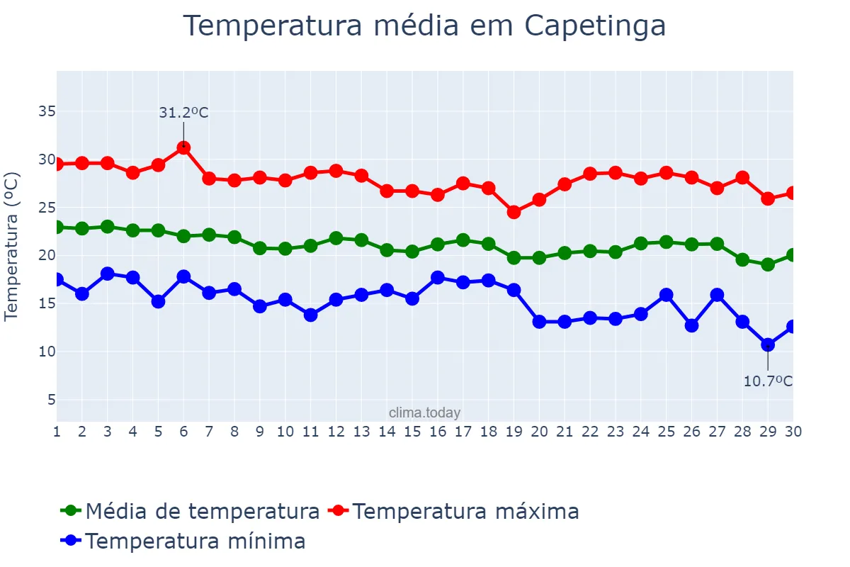 Temperatura em abril em Capetinga, MG, BR