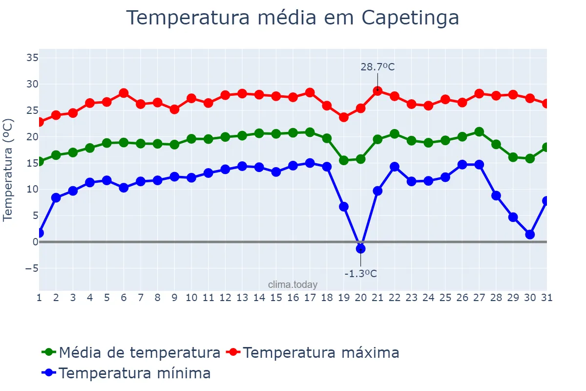 Temperatura em julho em Capetinga, MG, BR