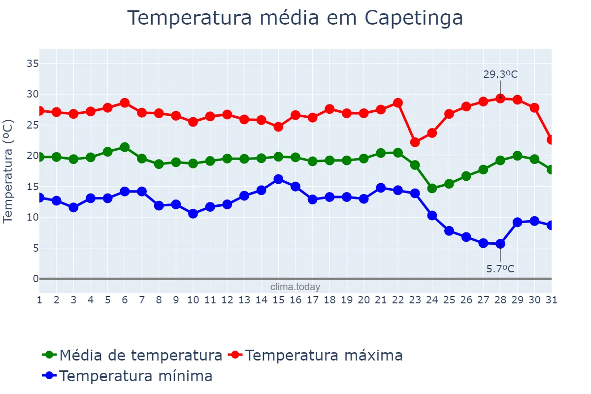 Temperatura em maio em Capetinga, MG, BR
