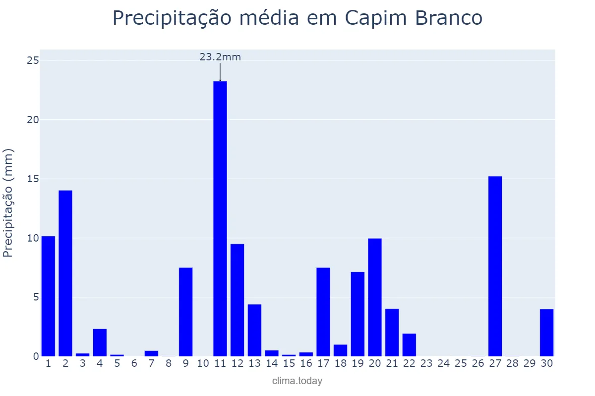 Precipitação em novembro em Capim Branco, MG, BR