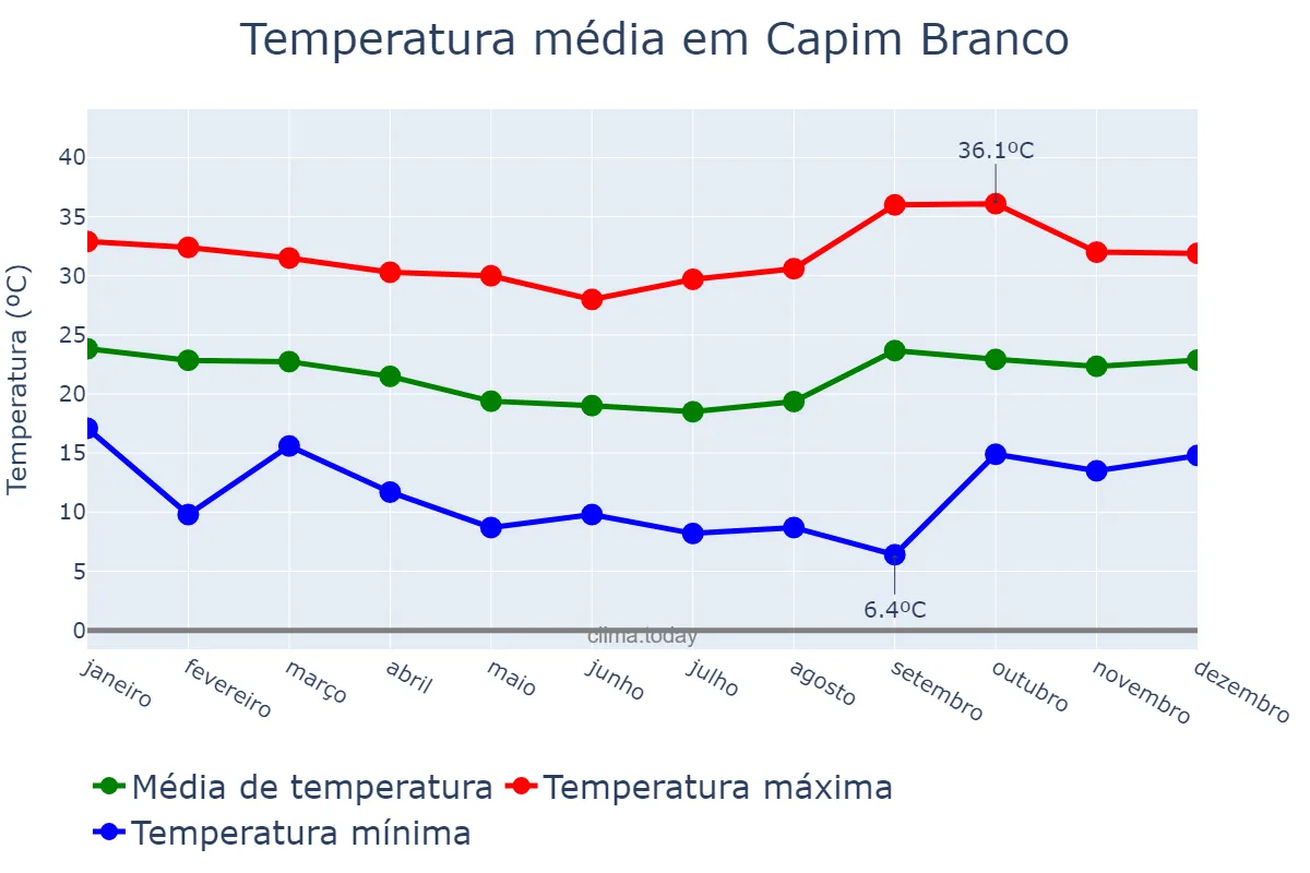 Temperatura anual em Capim Branco, MG, BR