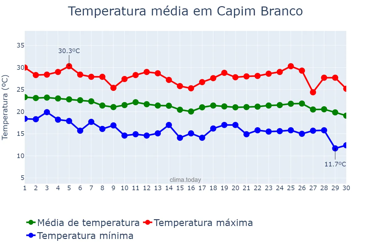 Temperatura em abril em Capim Branco, MG, BR