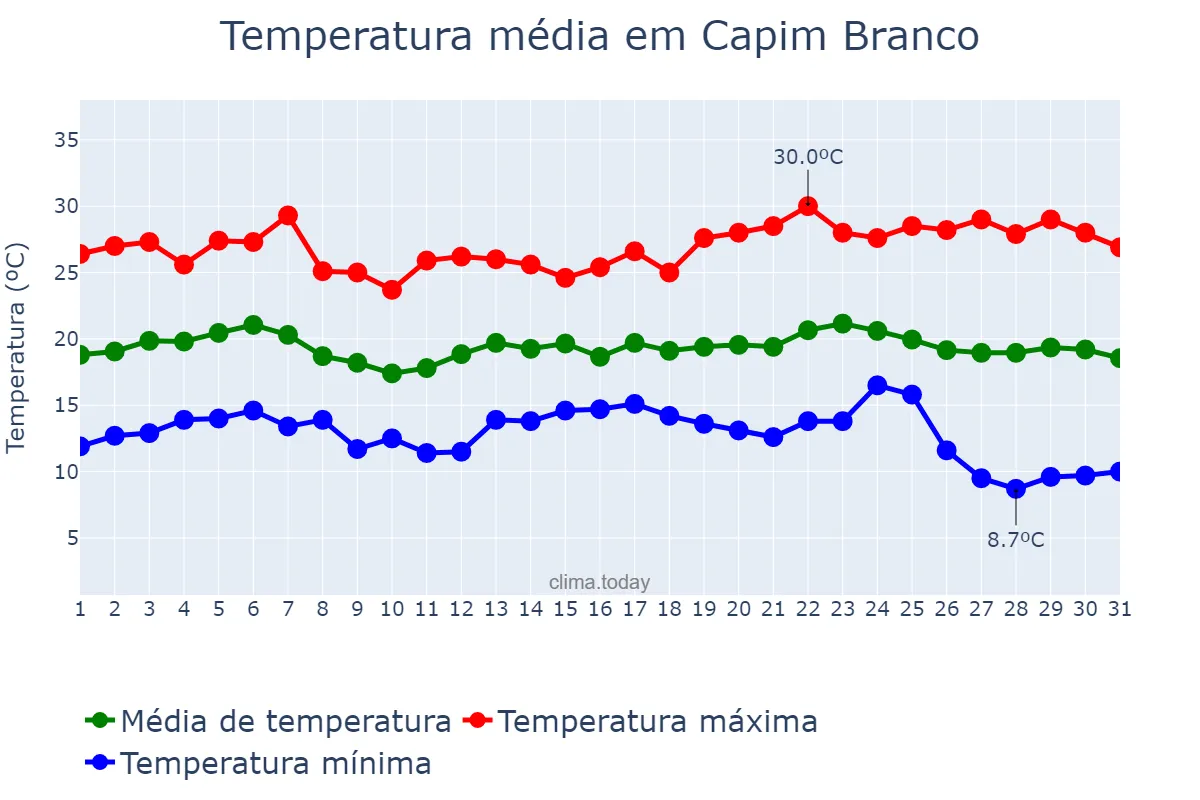 Temperatura em maio em Capim Branco, MG, BR