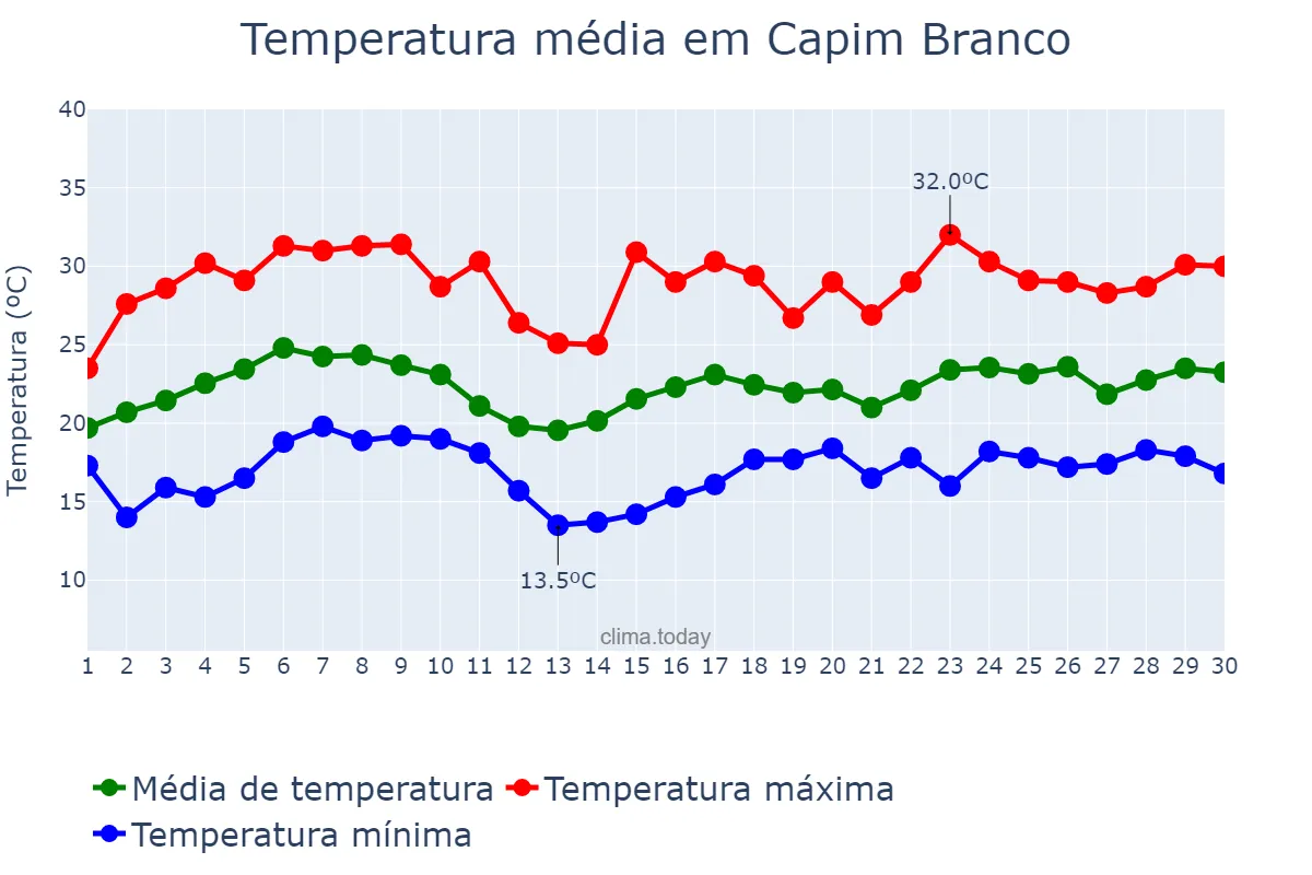 Temperatura em novembro em Capim Branco, MG, BR