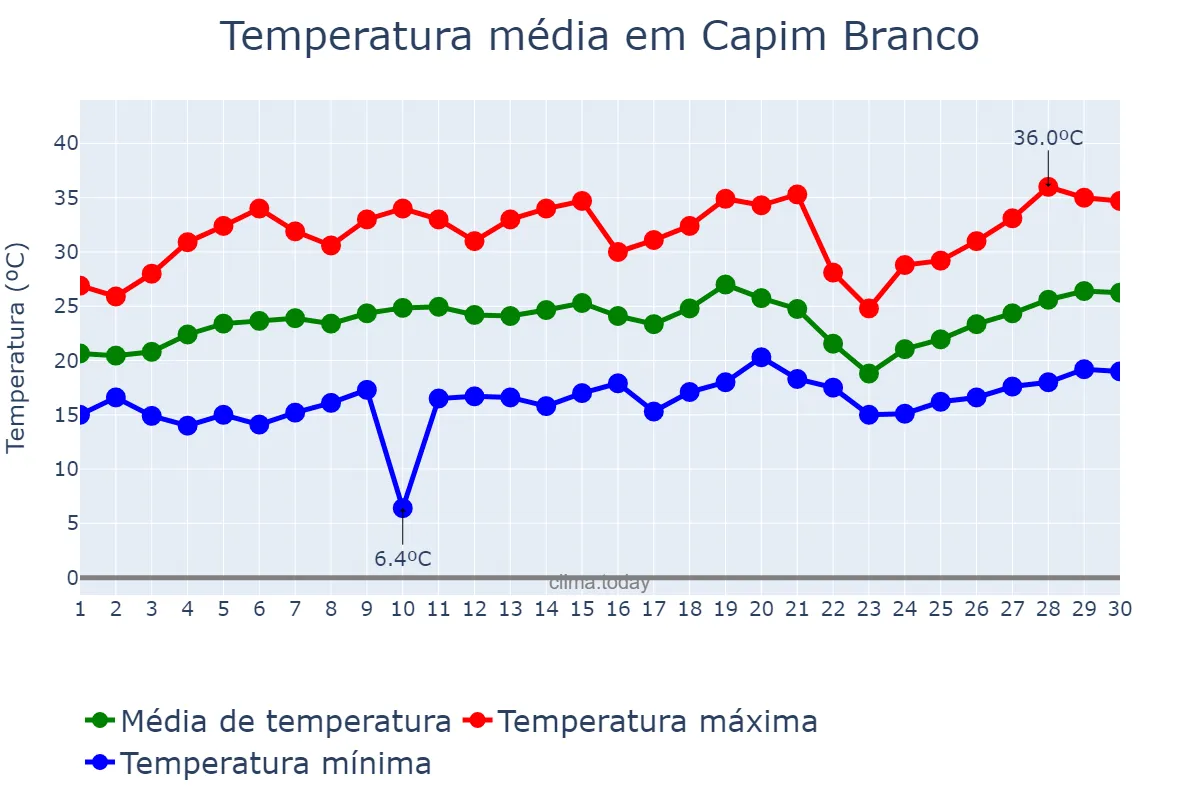 Temperatura em setembro em Capim Branco, MG, BR