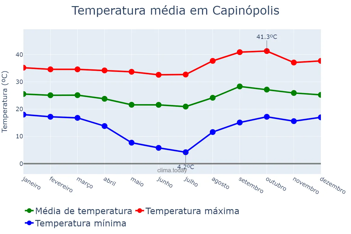 Temperatura anual em Capinópolis, MG, BR