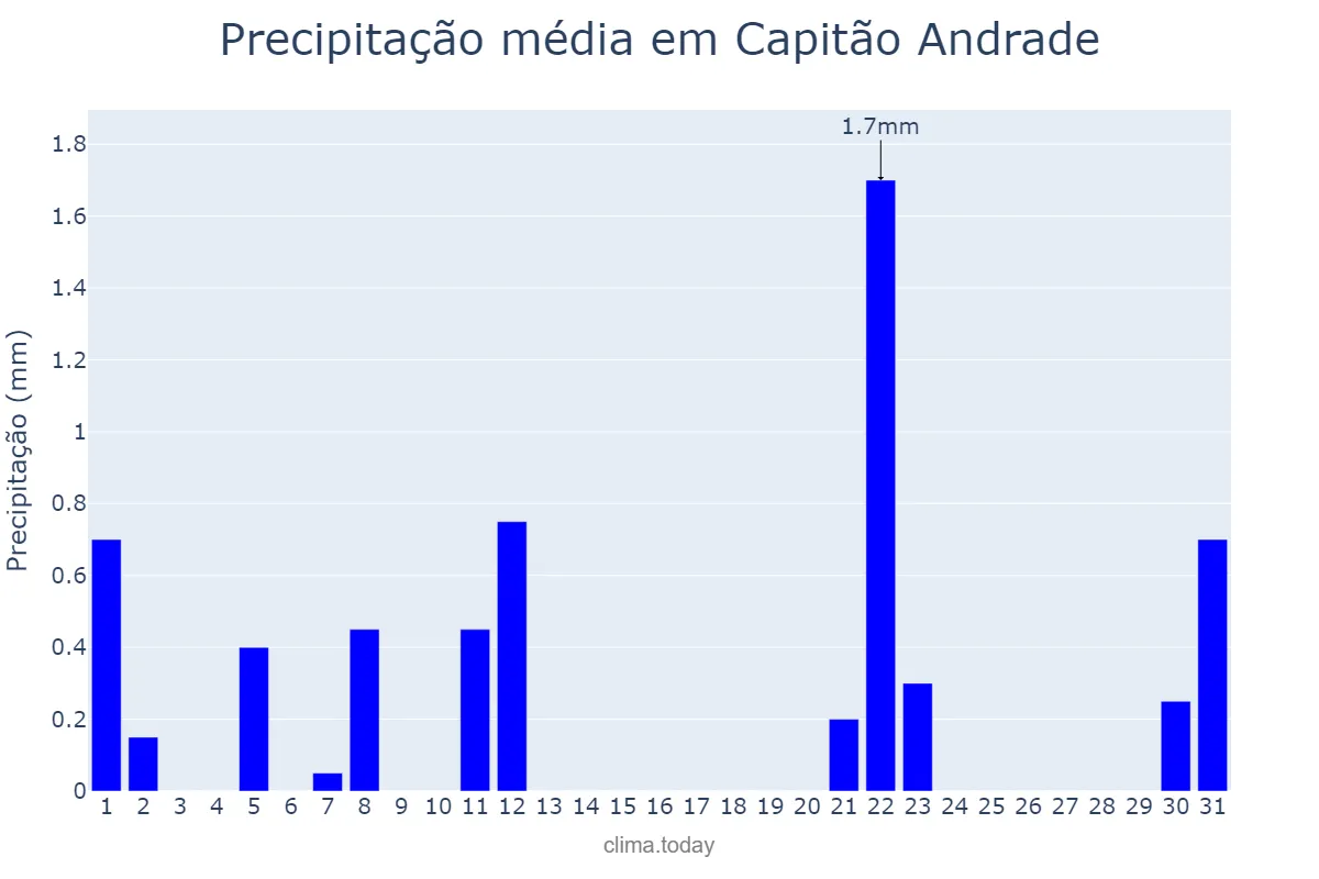 Precipitação em agosto em Capitão Andrade, MG, BR