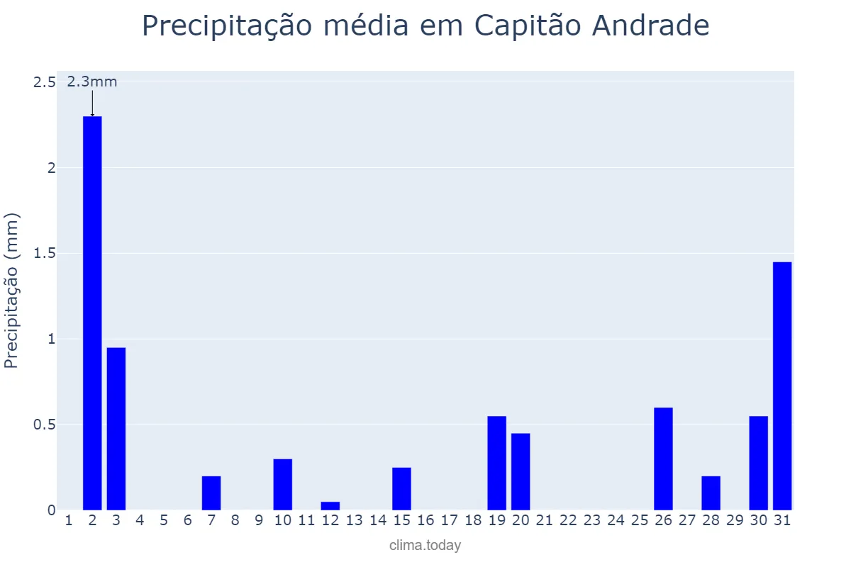 Precipitação em julho em Capitão Andrade, MG, BR