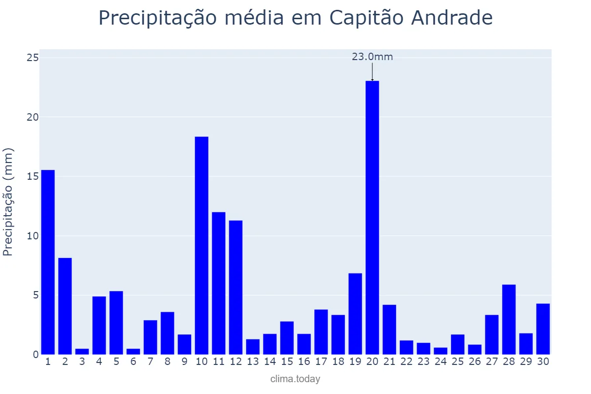 Precipitação em novembro em Capitão Andrade, MG, BR