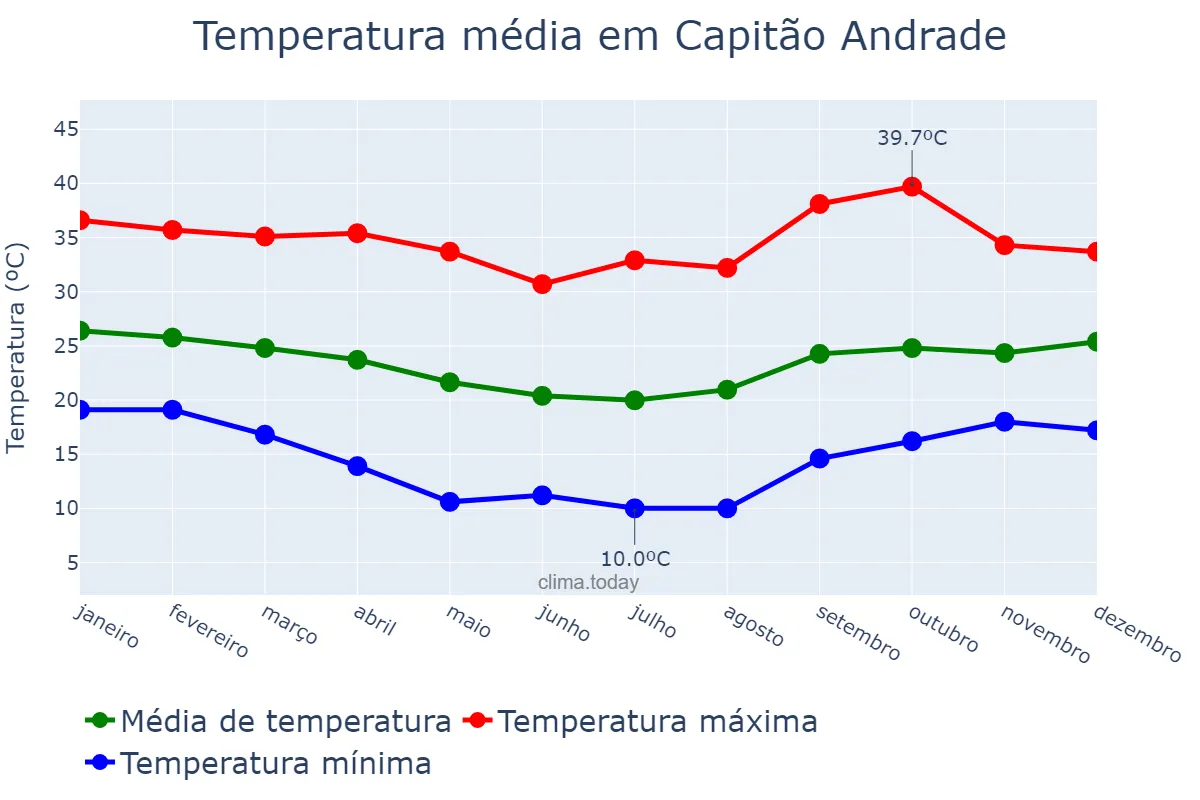 Temperatura anual em Capitão Andrade, MG, BR