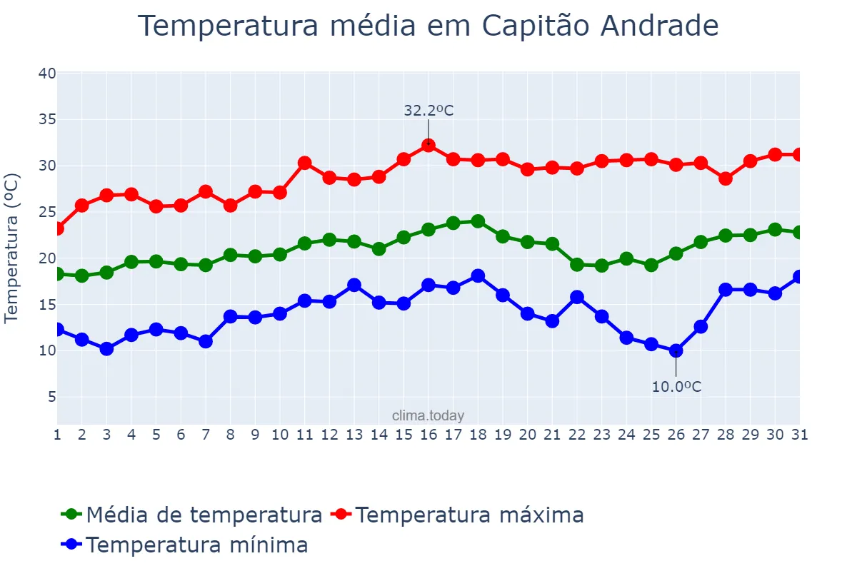 Temperatura em agosto em Capitão Andrade, MG, BR