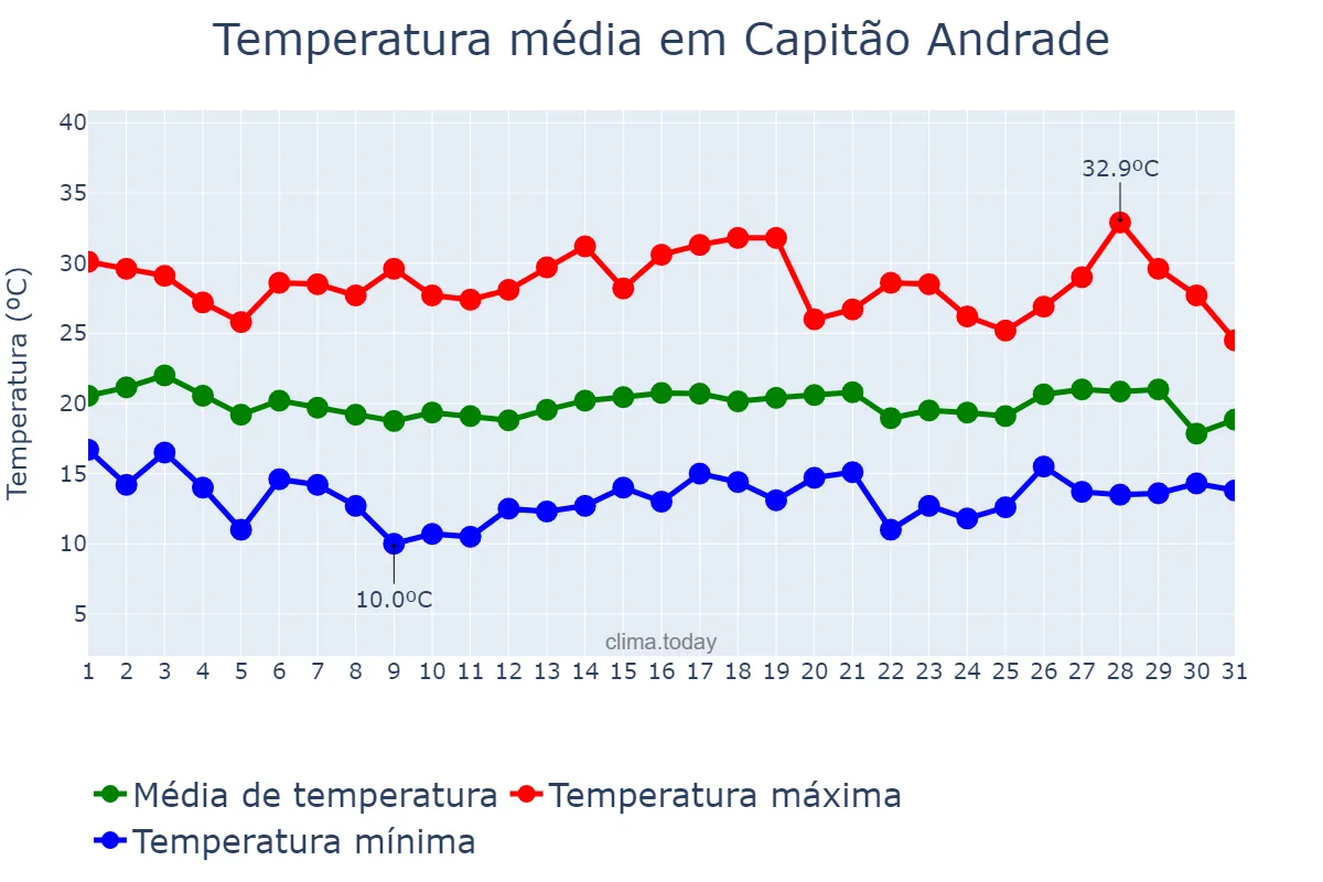 Temperatura em julho em Capitão Andrade, MG, BR