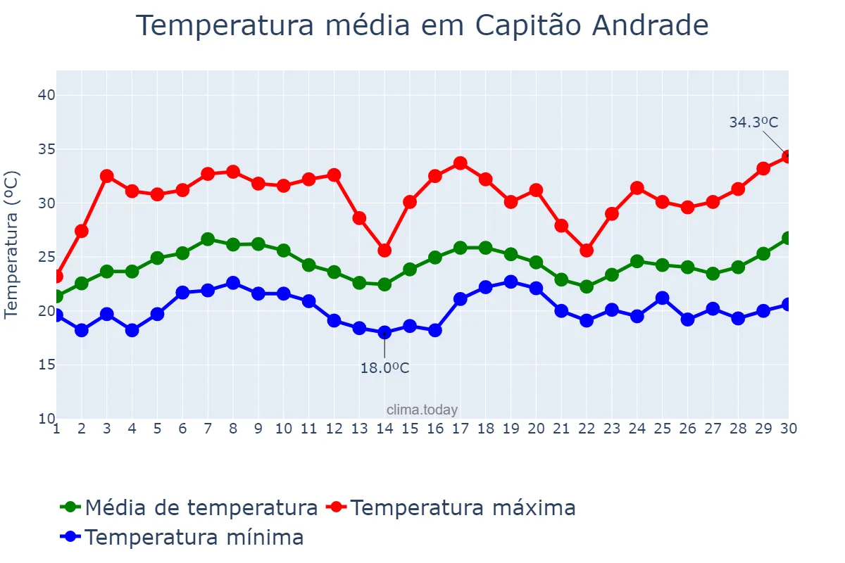 Temperatura em novembro em Capitão Andrade, MG, BR