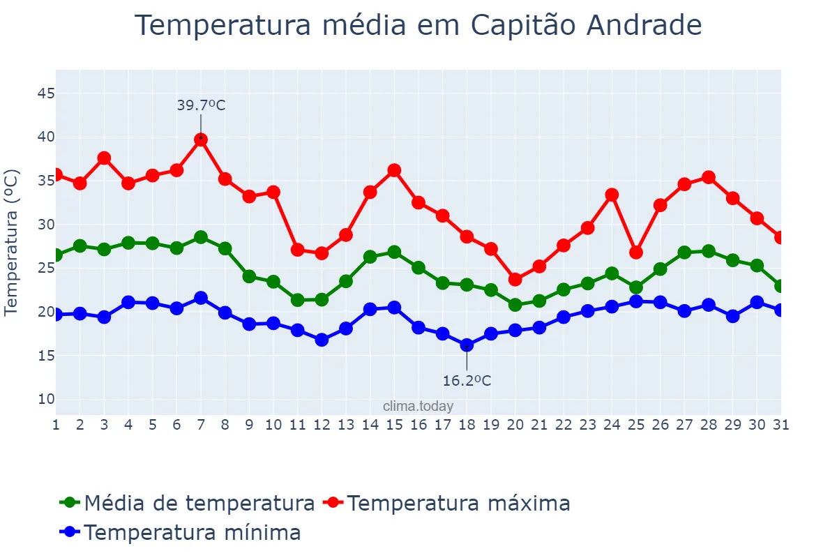 Temperatura em outubro em Capitão Andrade, MG, BR