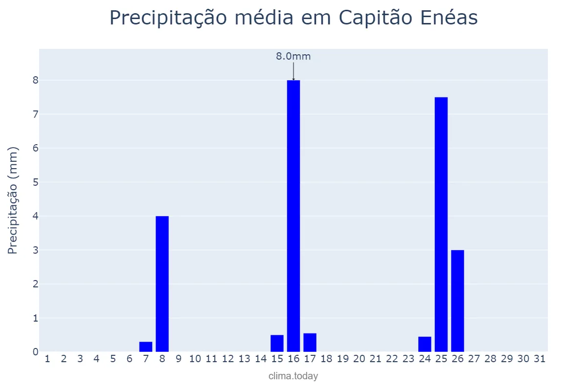 Precipitação em maio em Capitão Enéas, MG, BR