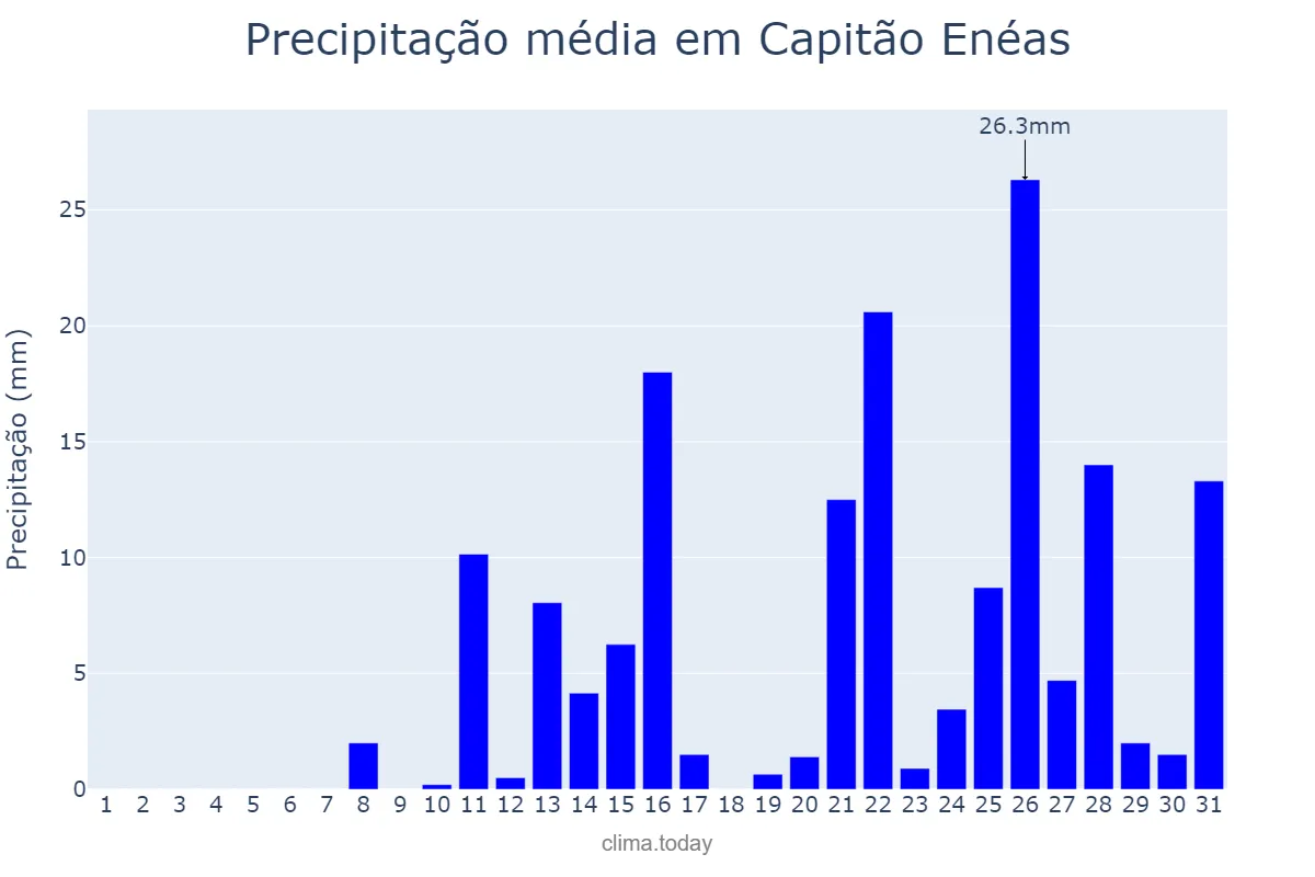 Precipitação em outubro em Capitão Enéas, MG, BR