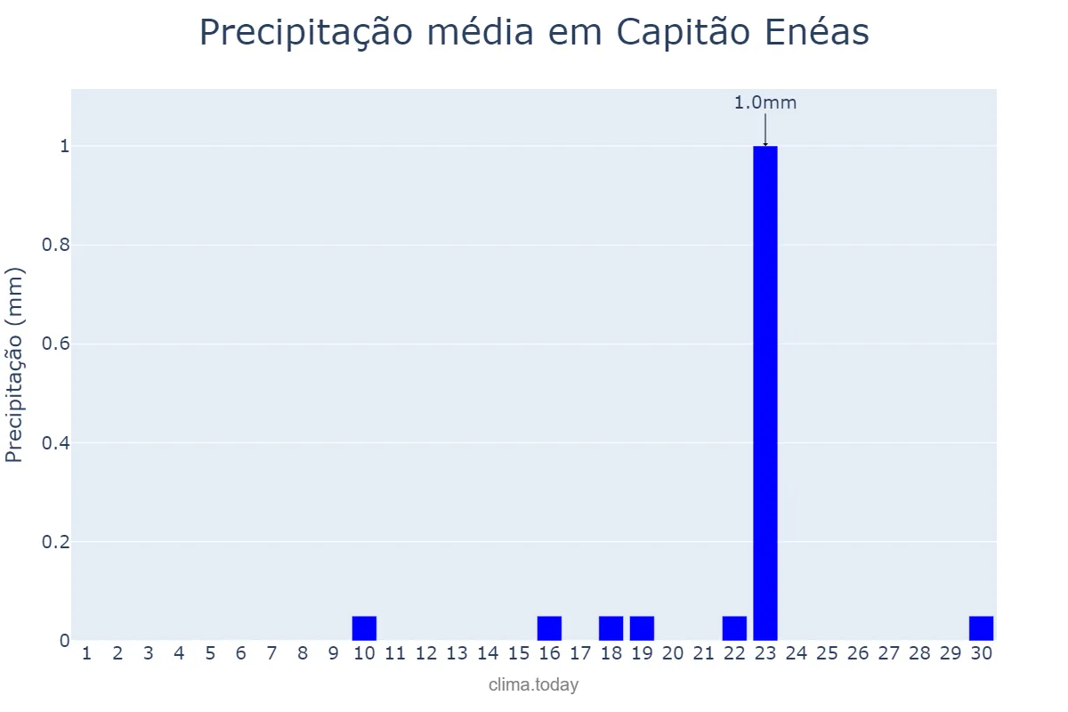Precipitação em setembro em Capitão Enéas, MG, BR