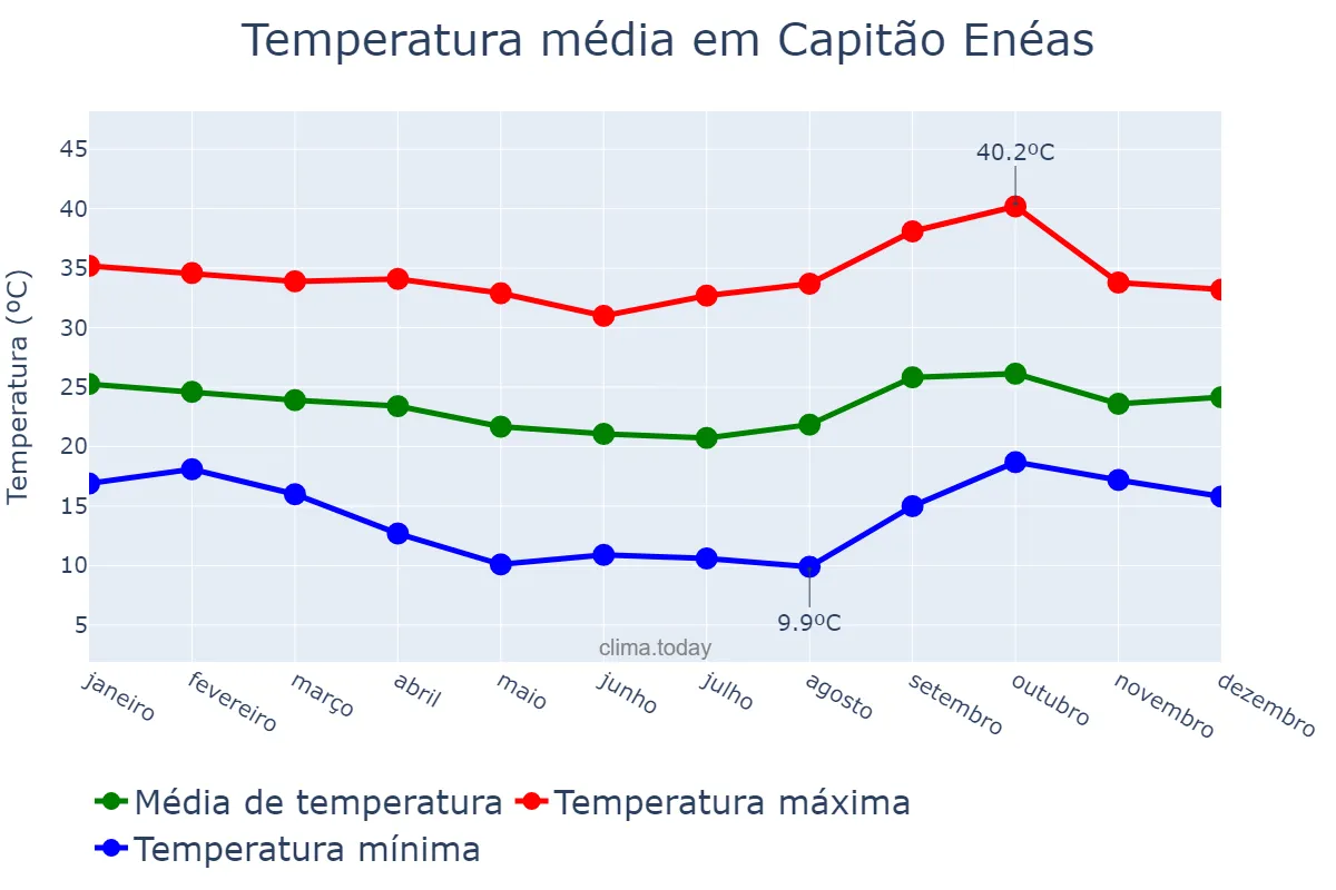 Temperatura anual em Capitão Enéas, MG, BR