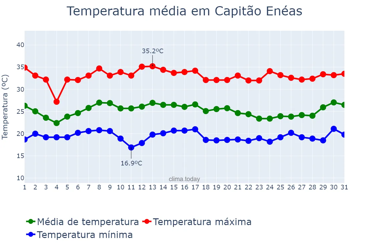 Temperatura em janeiro em Capitão Enéas, MG, BR