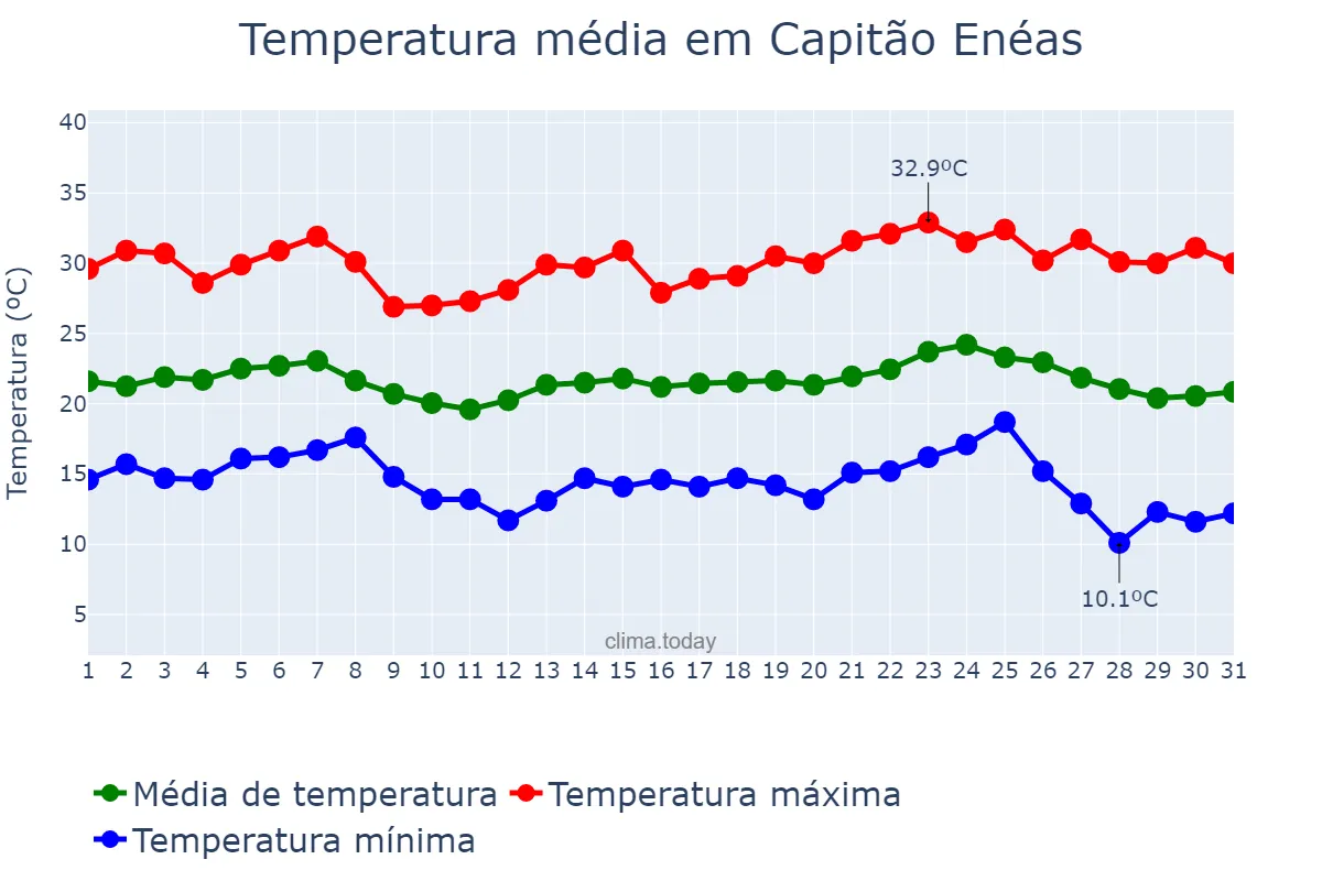 Temperatura em maio em Capitão Enéas, MG, BR