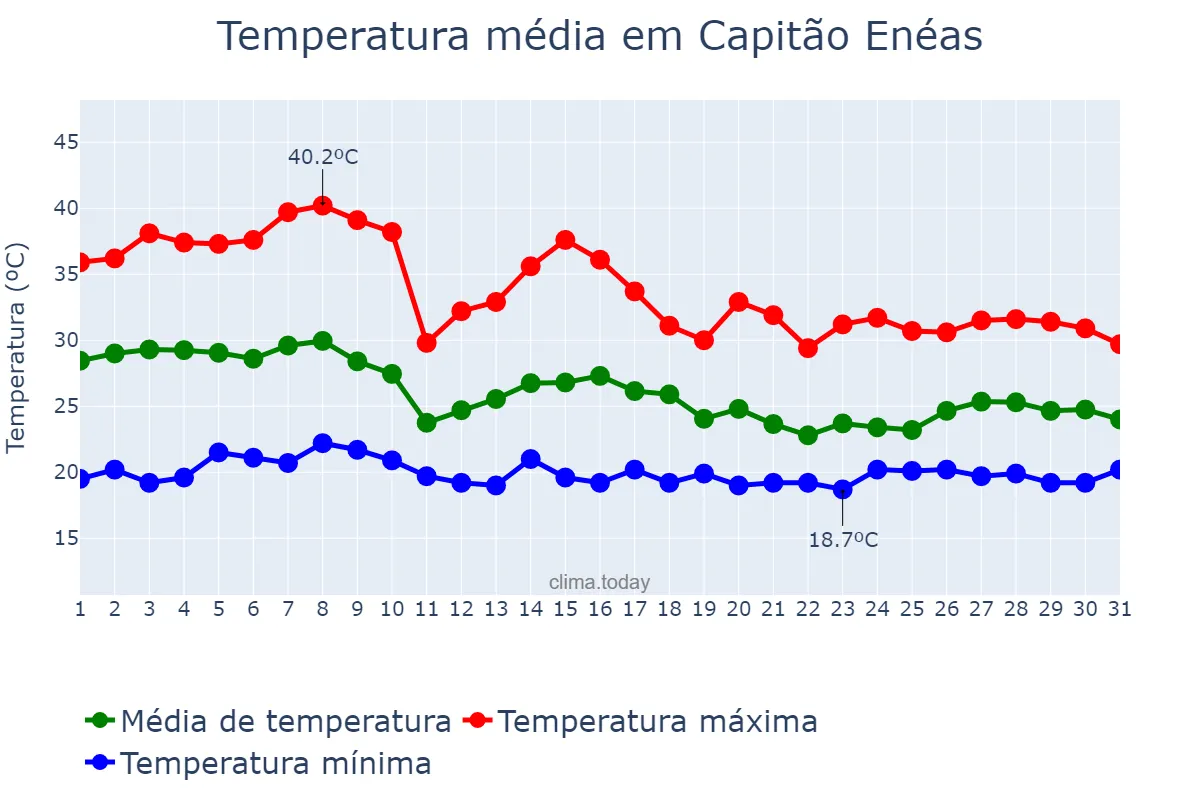 Temperatura em outubro em Capitão Enéas, MG, BR