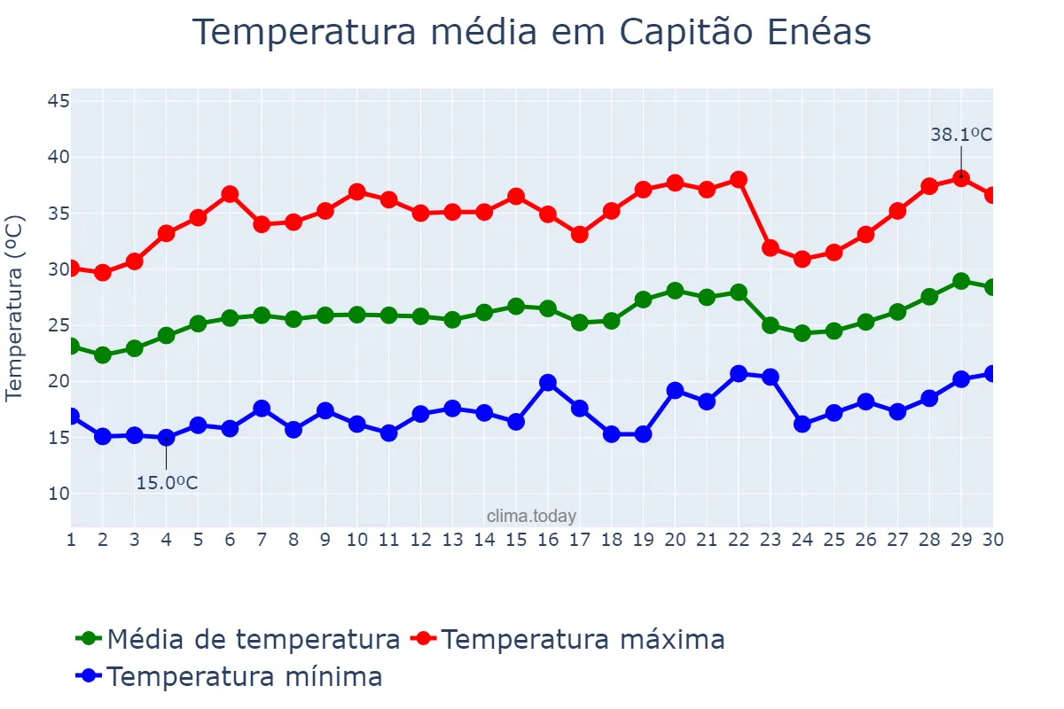 Temperatura em setembro em Capitão Enéas, MG, BR