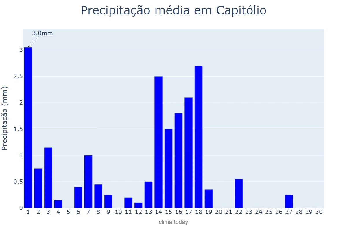 Precipitação em abril em Capitólio, MG, BR