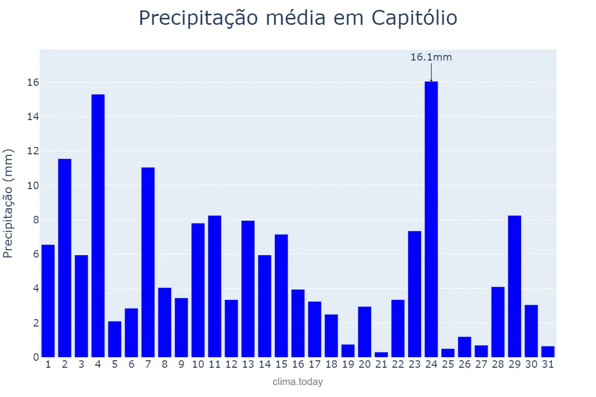 Precipitação em janeiro em Capitólio, MG, BR
