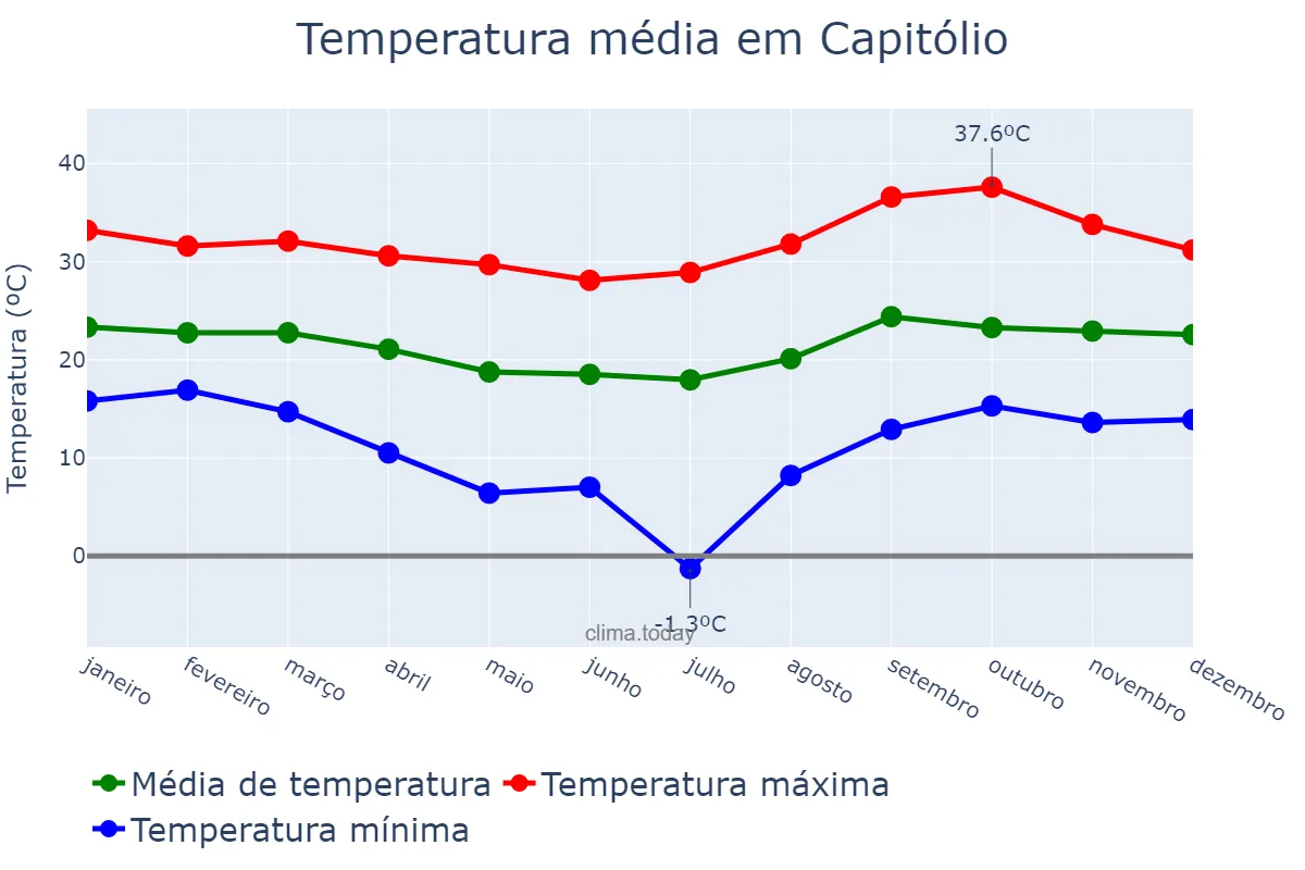 Temperatura anual em Capitólio, MG, BR