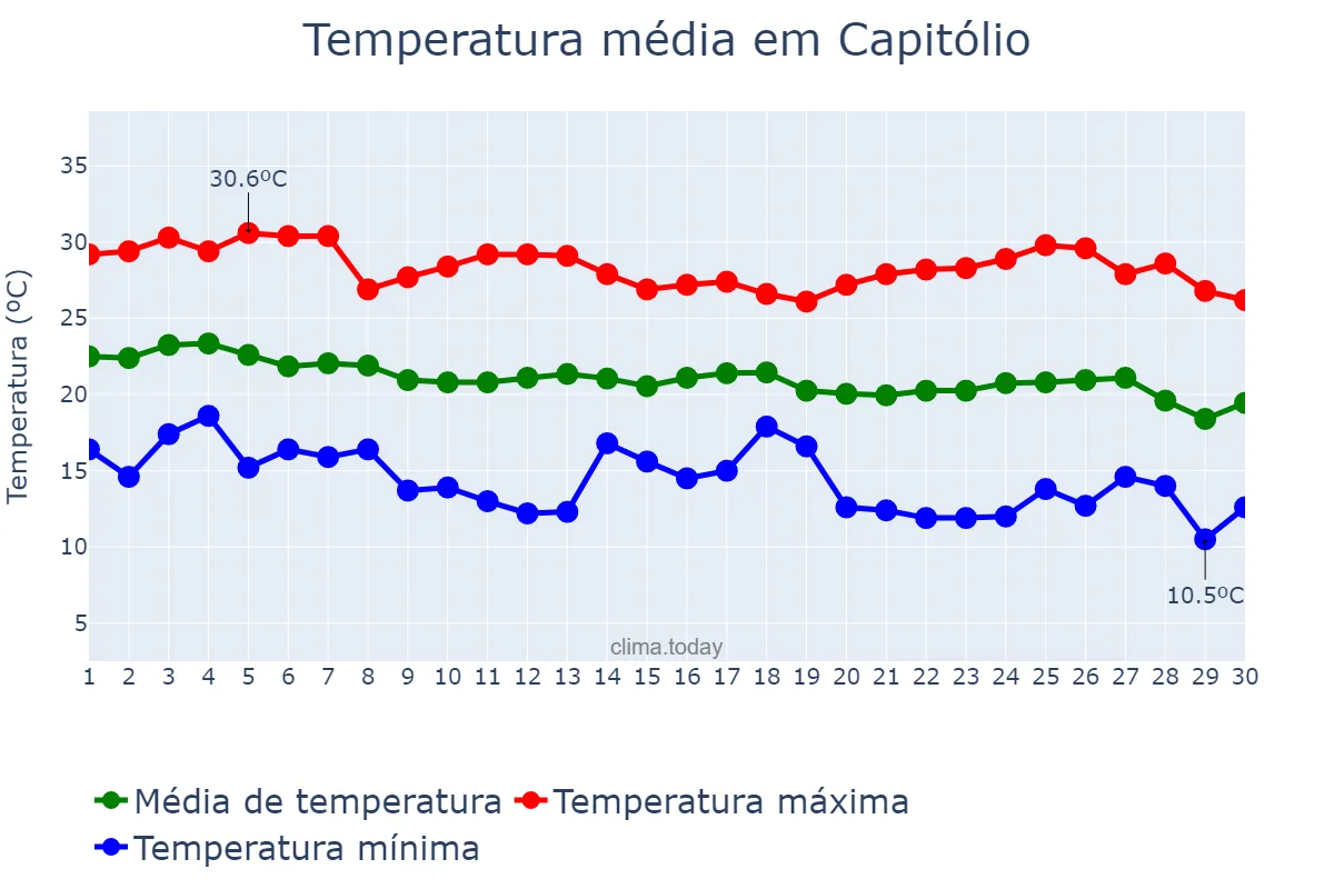Temperatura em abril em Capitólio, MG, BR