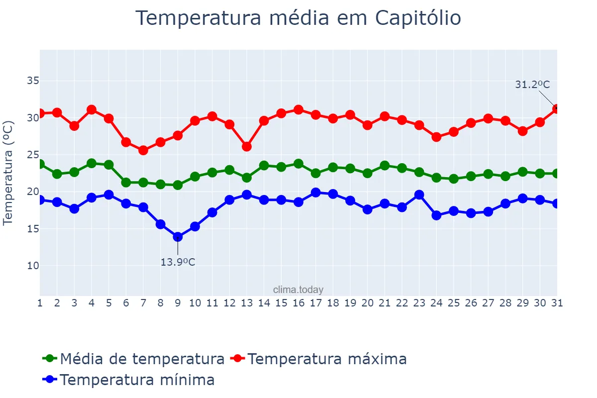 Temperatura em dezembro em Capitólio, MG, BR