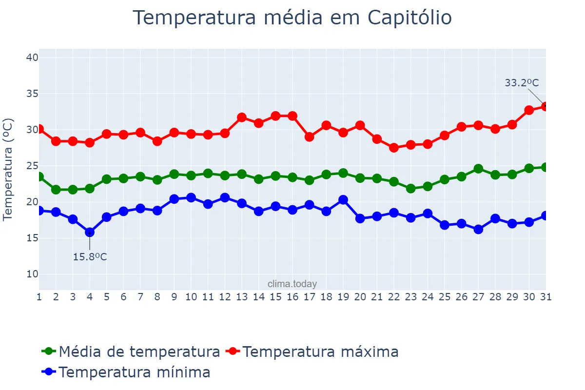 Temperatura em janeiro em Capitólio, MG, BR
