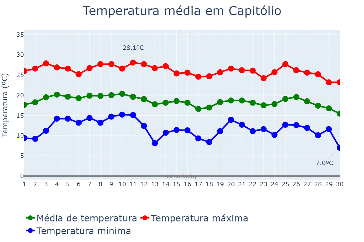 Temperatura em junho em Capitólio, MG, BR