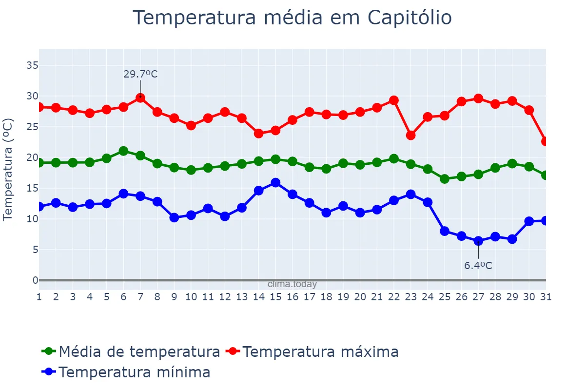 Temperatura em maio em Capitólio, MG, BR