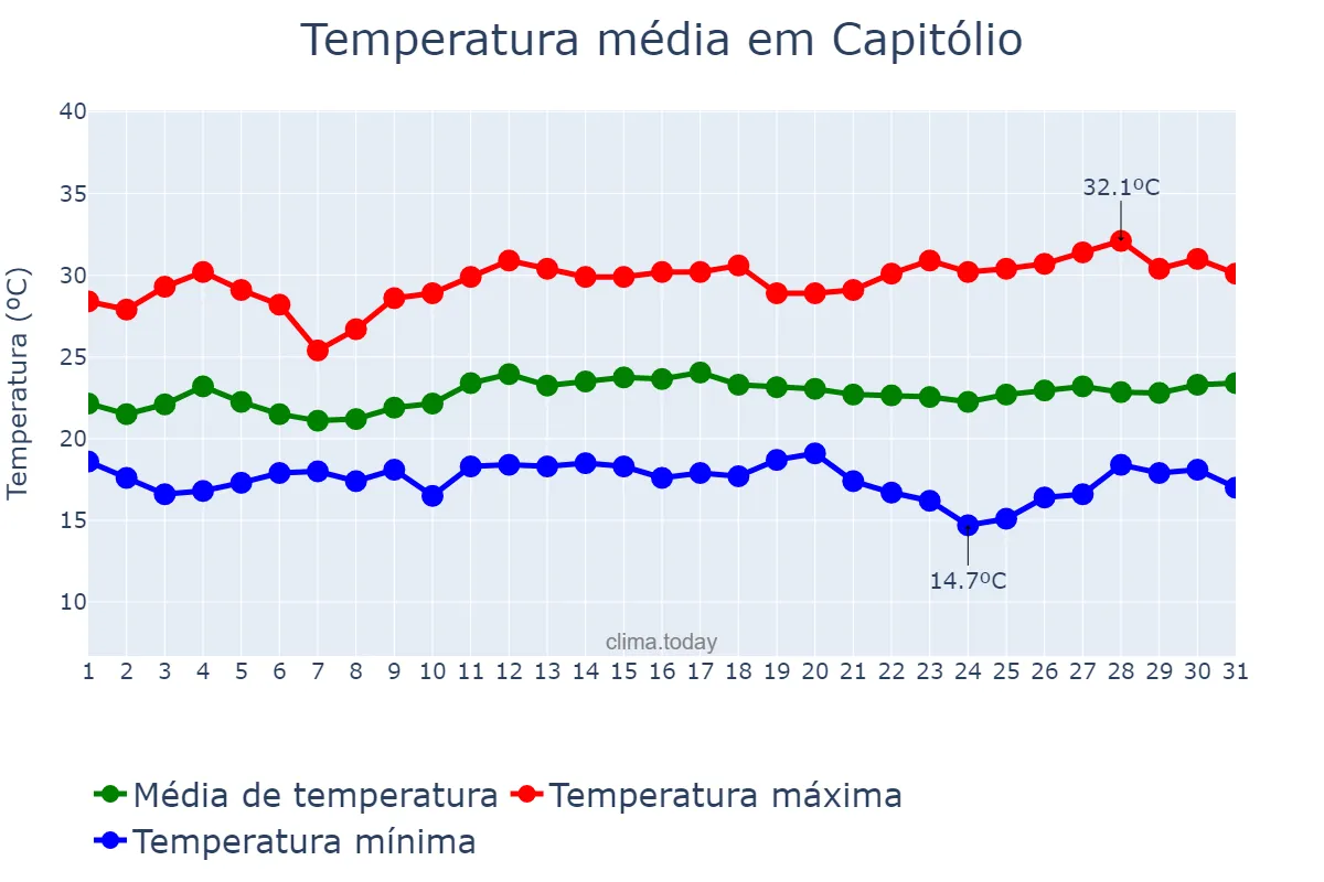 Temperatura em marco em Capitólio, MG, BR