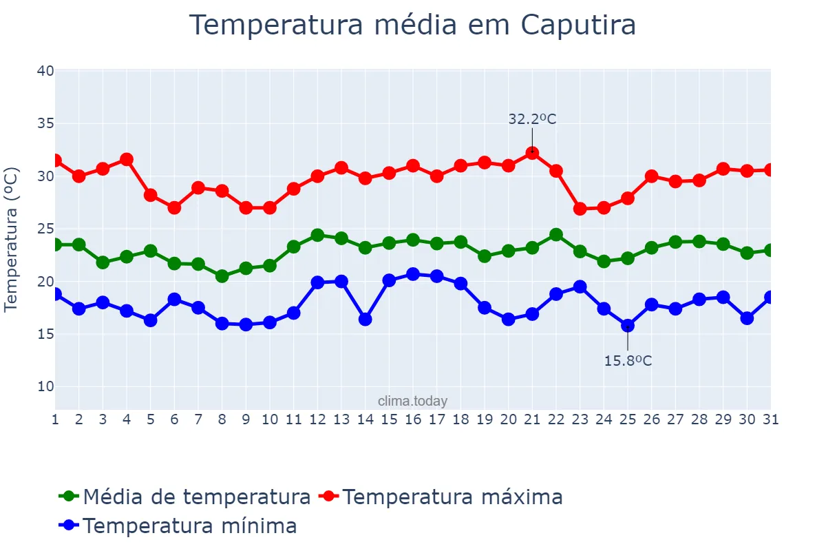 Temperatura em dezembro em Caputira, MG, BR