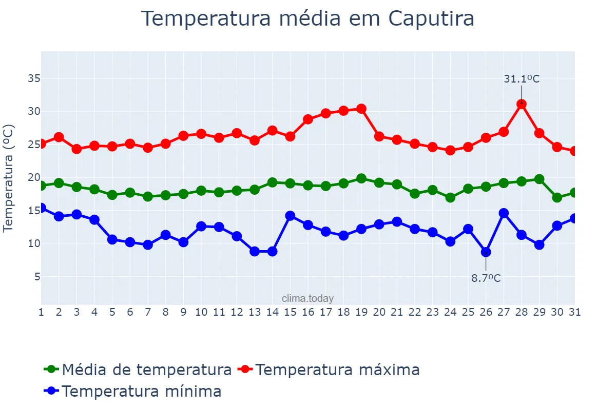 Temperatura em julho em Caputira, MG, BR