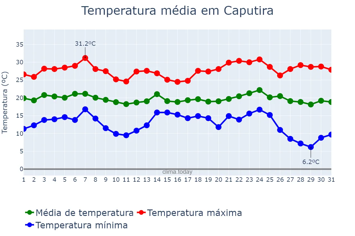 Temperatura em maio em Caputira, MG, BR