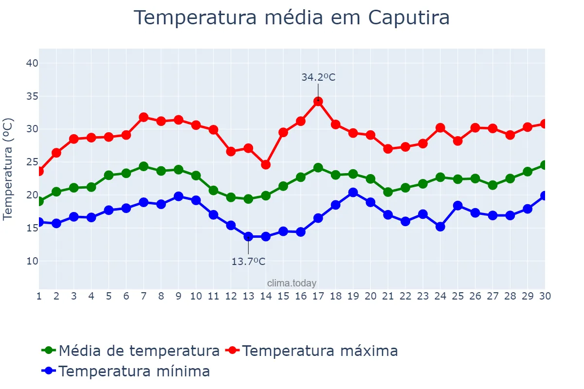 Temperatura em novembro em Caputira, MG, BR