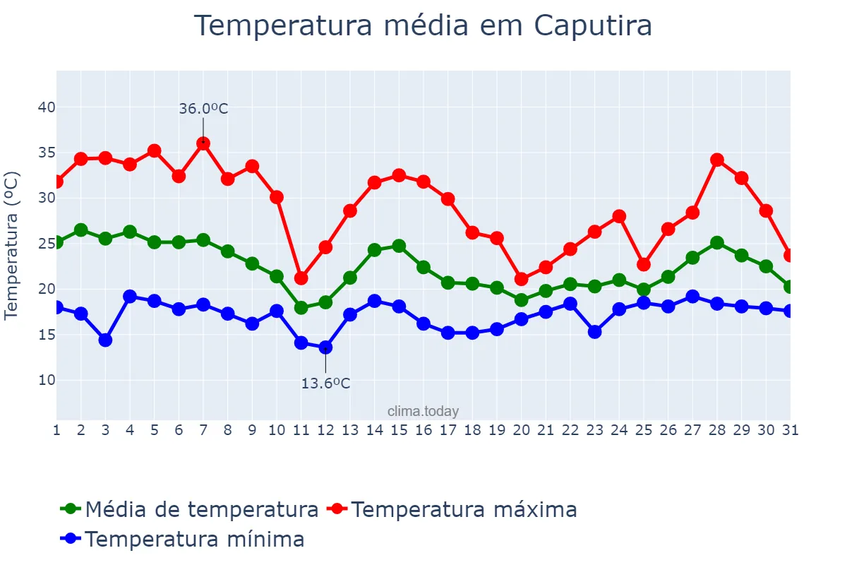 Temperatura em outubro em Caputira, MG, BR