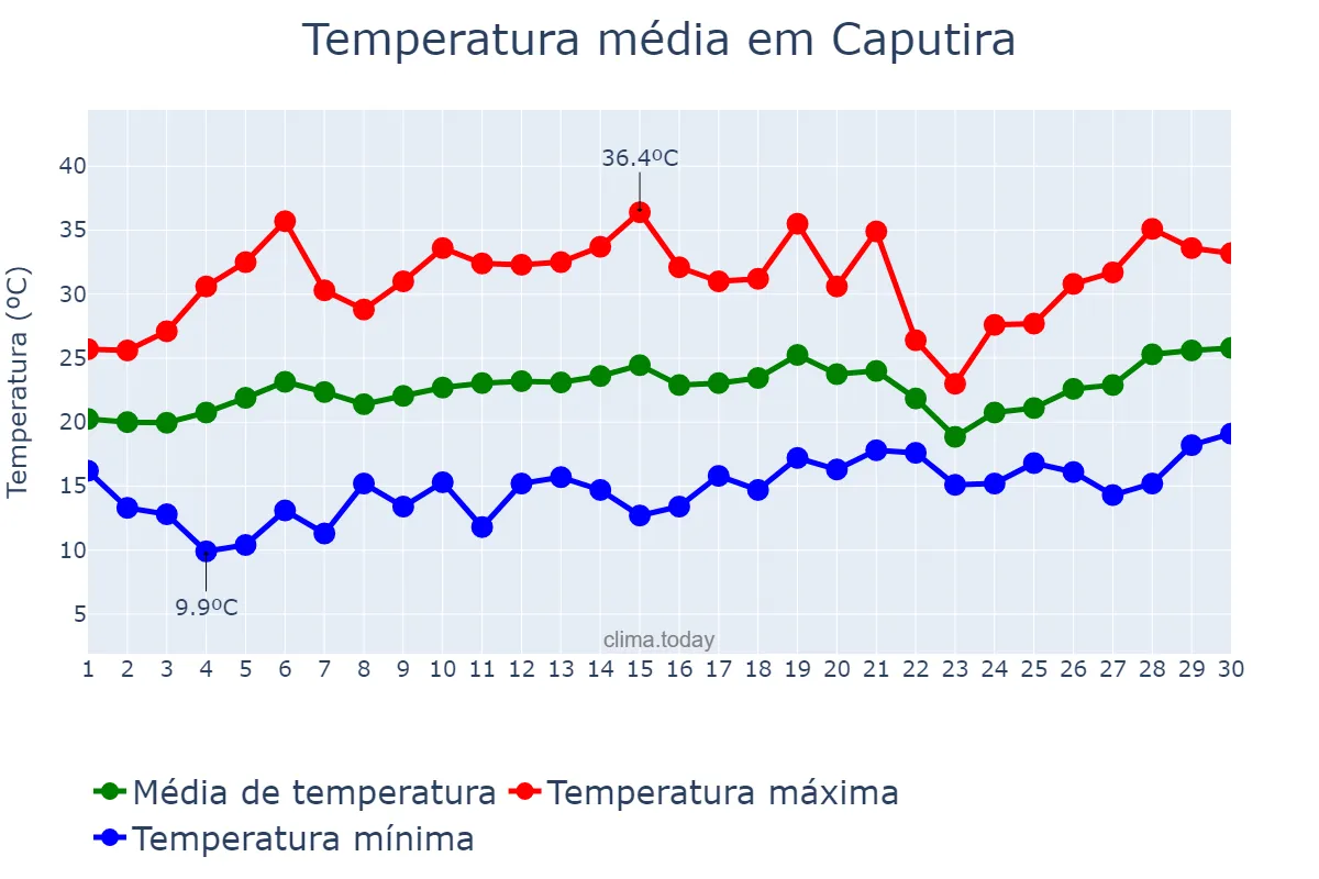 Temperatura em setembro em Caputira, MG, BR