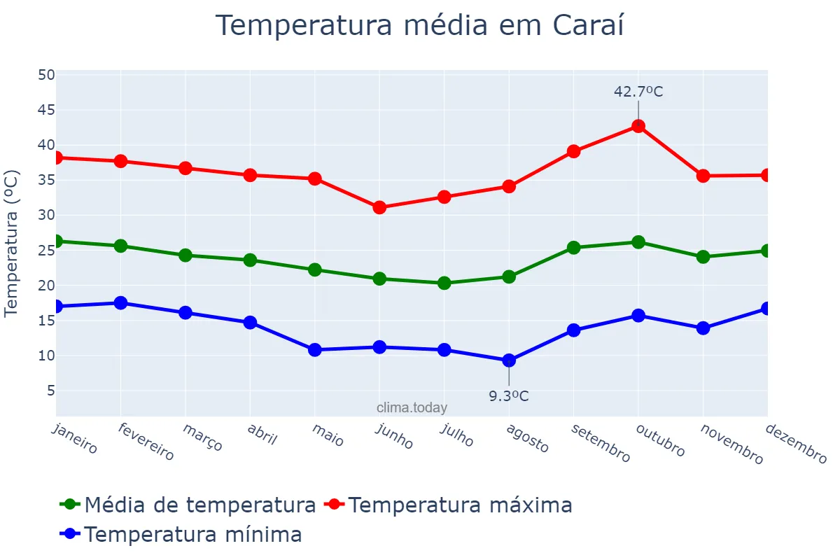Temperatura anual em Caraí, MG, BR