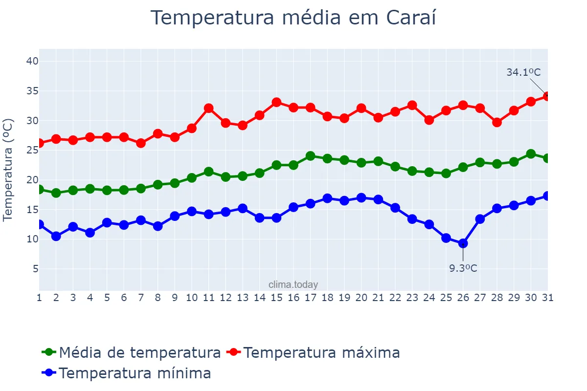 Temperatura em agosto em Caraí, MG, BR