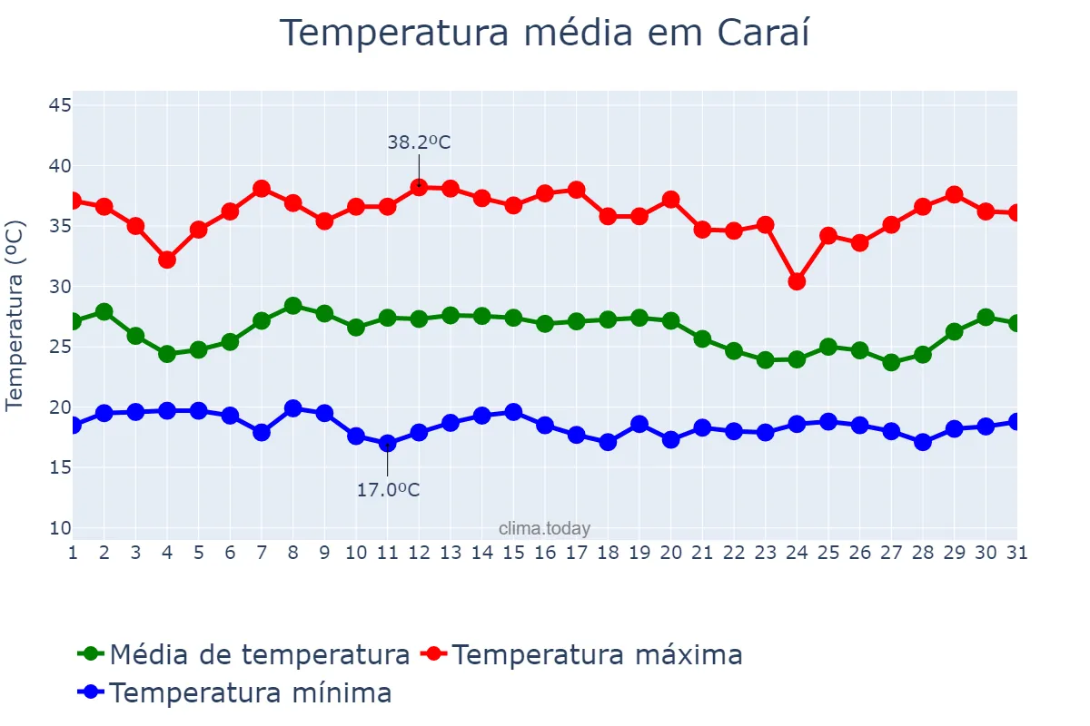 Temperatura em janeiro em Caraí, MG, BR