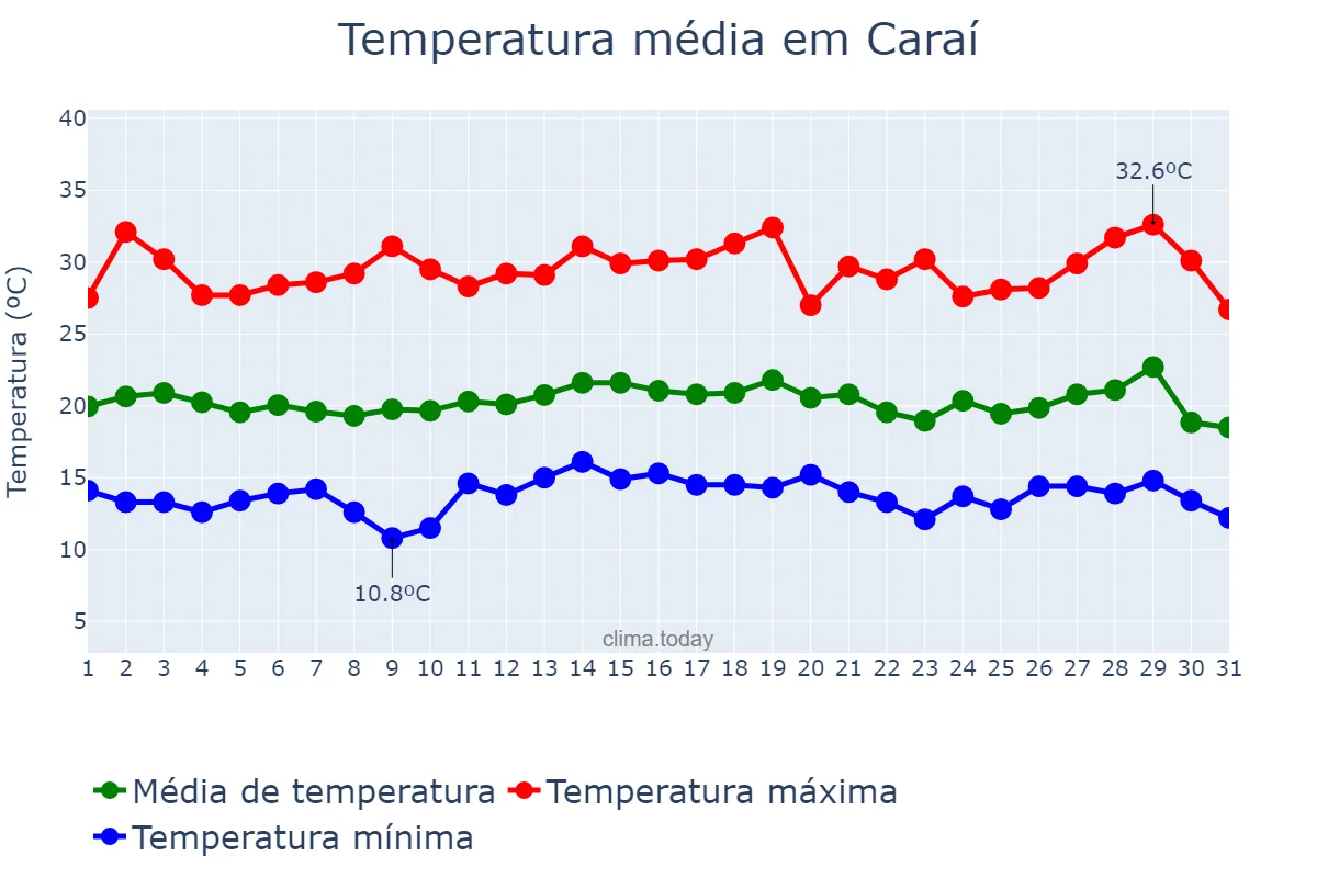 Temperatura em julho em Caraí, MG, BR