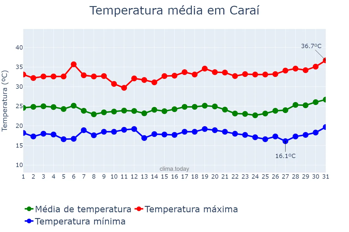 Temperatura em marco em Caraí, MG, BR