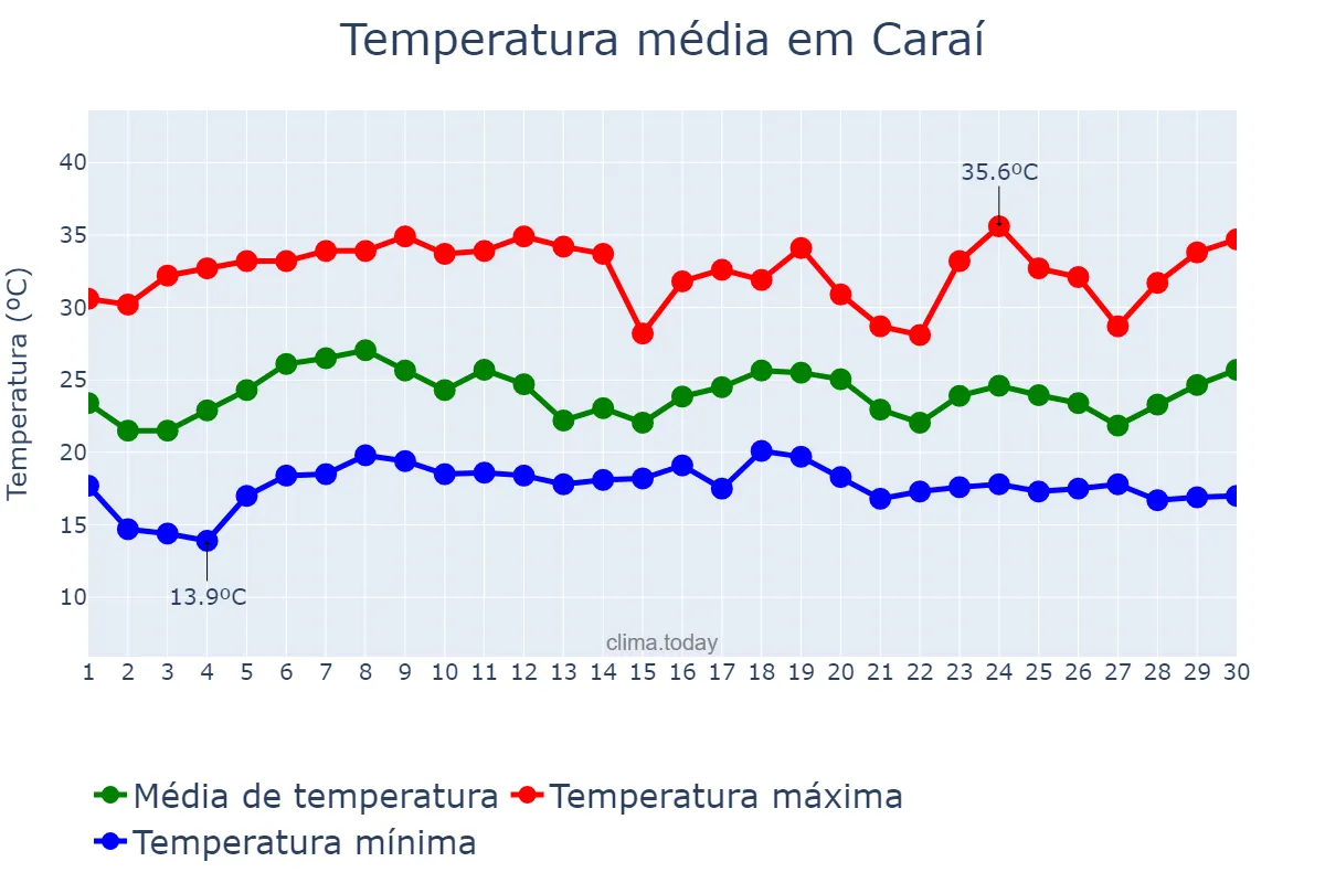 Temperatura em novembro em Caraí, MG, BR