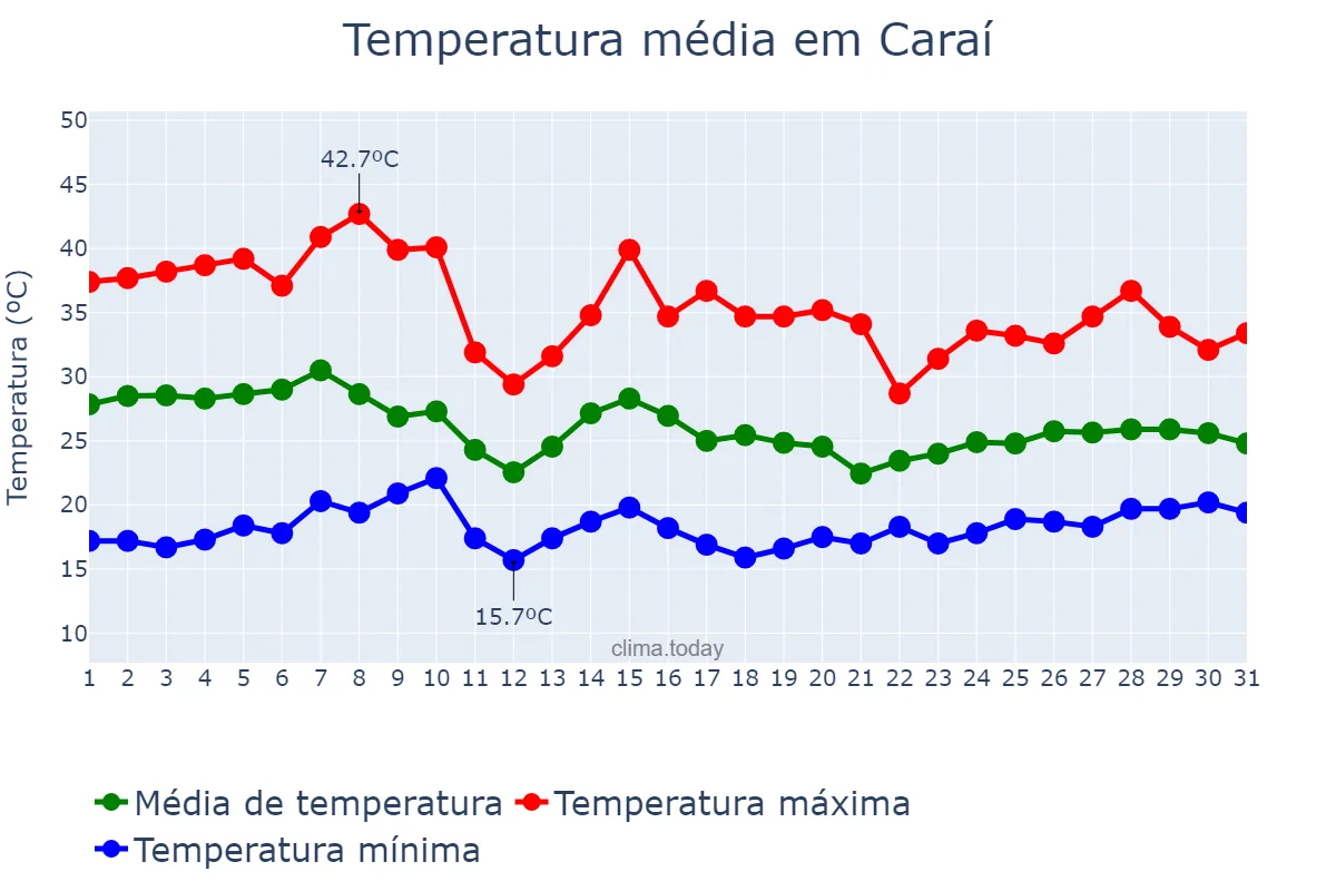 Temperatura em outubro em Caraí, MG, BR