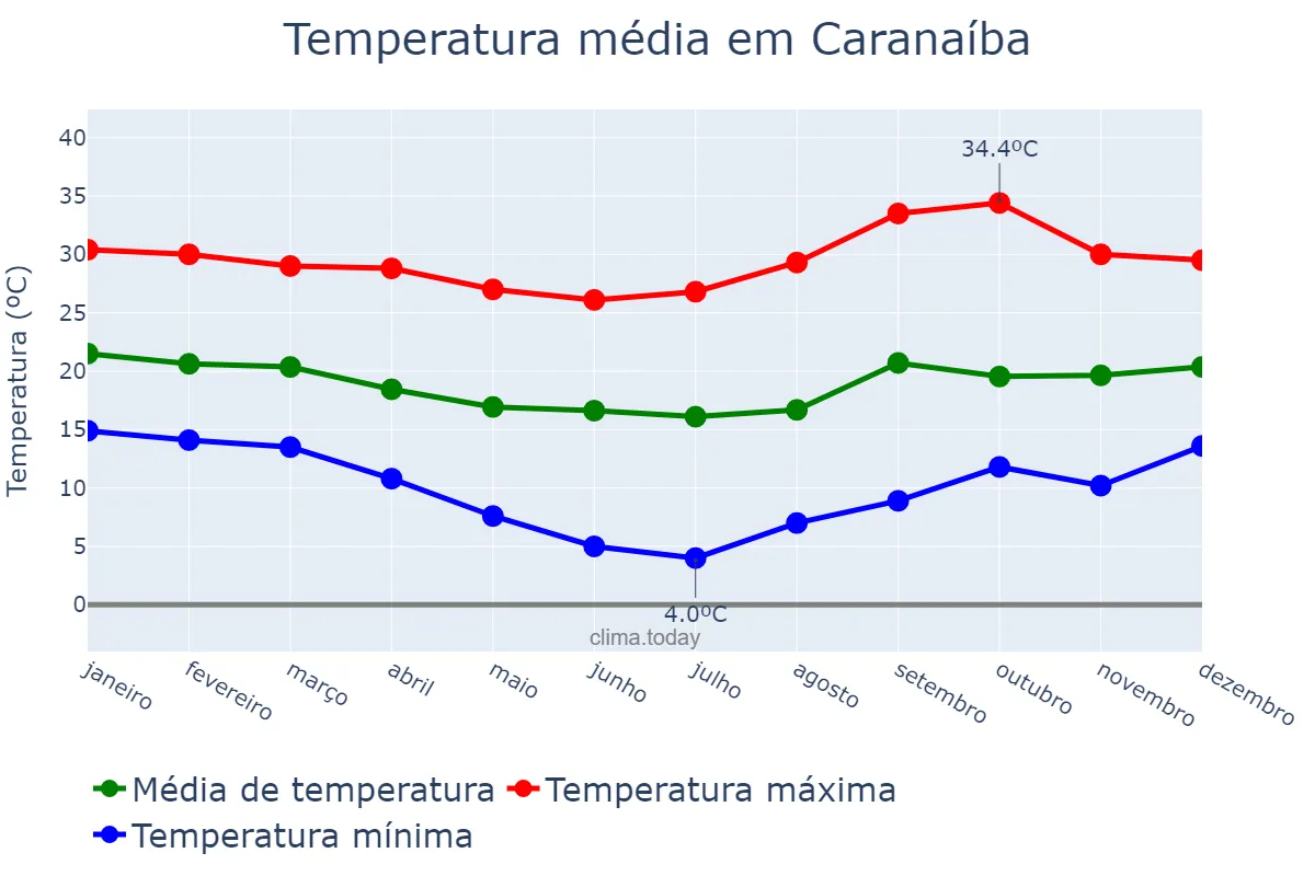 Temperatura anual em Caranaíba, MG, BR