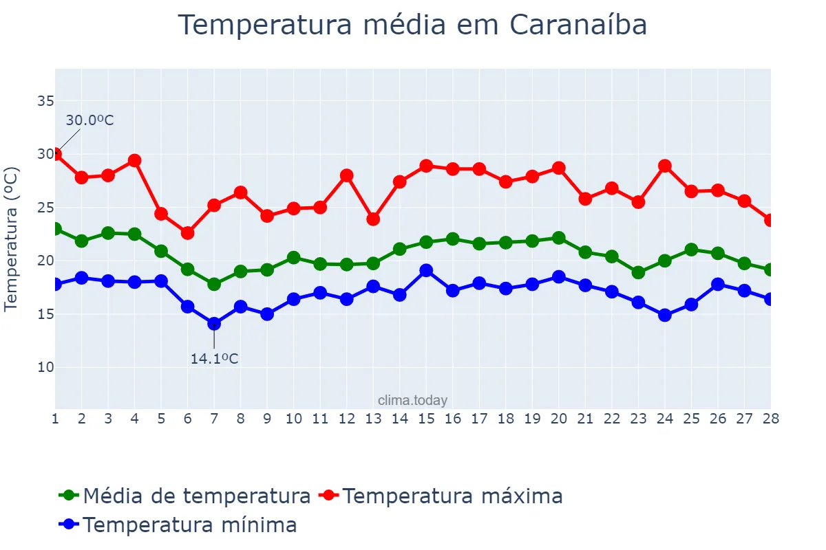 Temperatura em fevereiro em Caranaíba, MG, BR